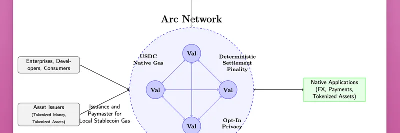 Circle's Arc Network: Revolutionizing Tokenized Assets and Stablecoin Finance