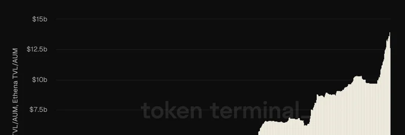 Ethena 与 Securitize 共同突破 100 亿美元 TVL/AUM：Converge 有望主导区块链金融网络
