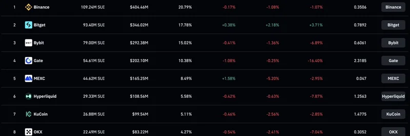 SUI Perpetual Futures Open Interest Hits $195M: Key Insights for Meme Token Traders