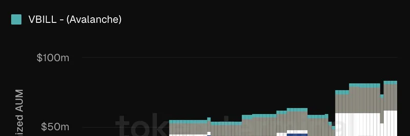 VanEck 的 VBILL 代币化基金链上资产规模暴涨 50%：多链扩展中