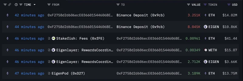 鲸鱼从 EigenLayer 解押 6400 万美元 ETH 并转入 Binance：对加密市场的影响