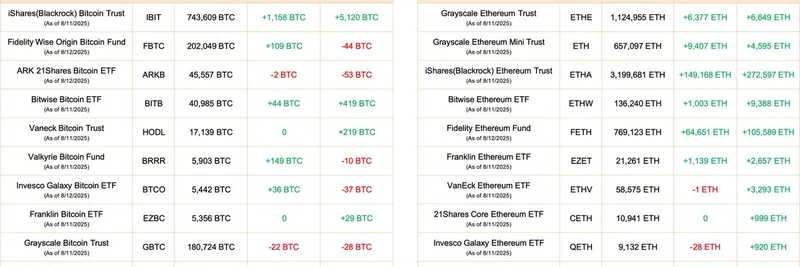 Bitcoin and Ethereum ETF Inflows Surge in August 2025: Bullish Boost for Meme Coins?