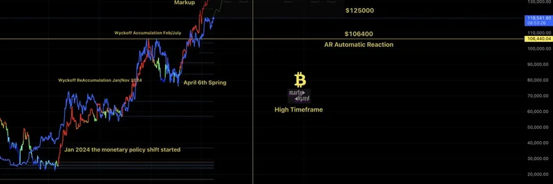 ビットコインの高タイムフレームが世界の流動性を追跡：Marty Partyの分析