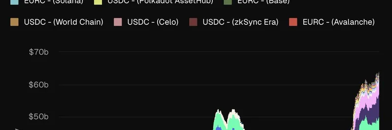 Circle 将 USDC 和 EURC 部署到 10+ 条区块链：提升 Meme 代币流动性