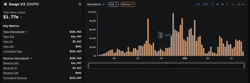 DefiLlama Now Tracks Swapr V3 Fees and Revenue: Key Insights for DeFi and Meme Token Traders