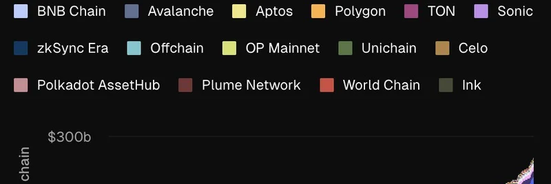 Ethereum Dominates with 58% of Tokenized Assets: Latest Insights from Token Terminal