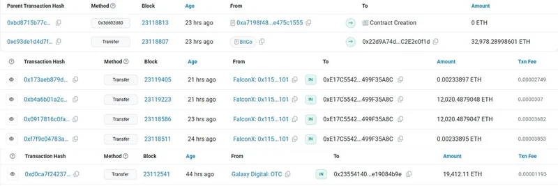 イーサリアムのクジラがさらに$155M分のETHを蓄積：総保有額は$1.445Bに