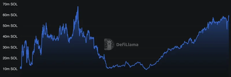 SOL 기준으로 본 Solana DeFi TVL, 3년 만의 최고치 돌파: 밈 토큰에 주는 시사점