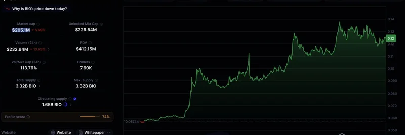Why Bio Protocol's 100% Surge to $400M FDV is Raising Bearish Flags in Crypto