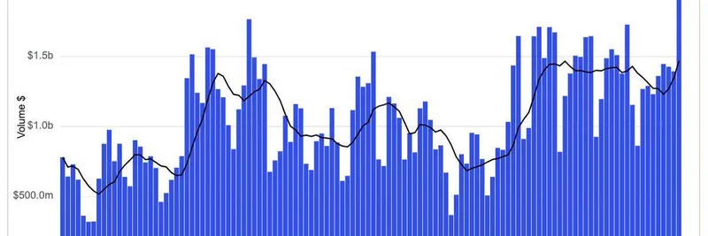 Base 链悄然进入其季：DEX 交易量激增与 meme 代币潜力