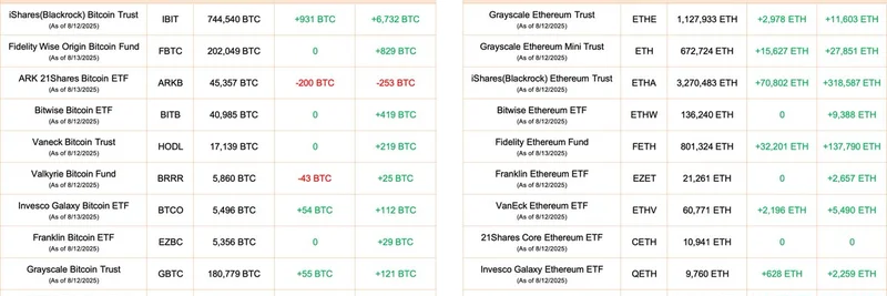Bitcoin and Ethereum ETF Inflows Surge on August 13: BlackRock Leads with Massive Gains
