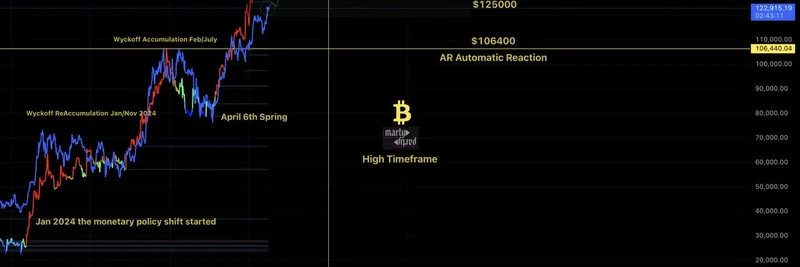 Bitcoin's Path to $165K: Decoding Global Liquidity and Wyckoff Patterns