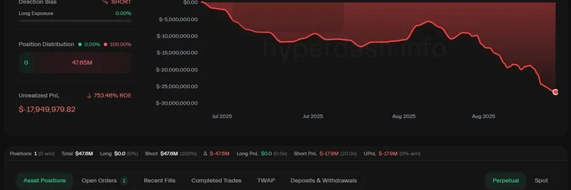 크립토 고래, HyperLiquid에서 ETH 숏으로 거의 1천만 달러 손실: Rekt 경고!