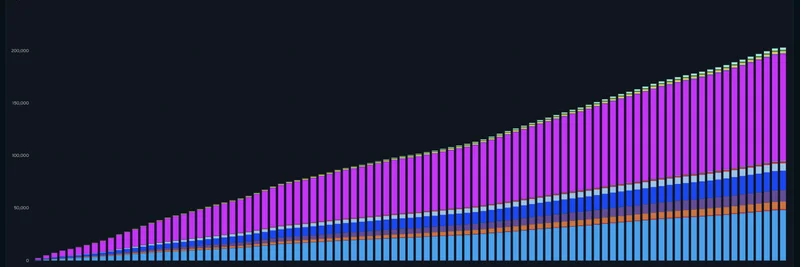 deBridgeがイーサリアム旋風の中で10万件の新規SolanaアドレスをDeFiへ投入