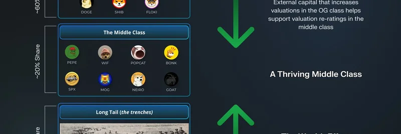 $DOGE 랠리가 미드캡 밈코인 로테이션을 촉발할 수 있다: DeFi Monk의 인사이트