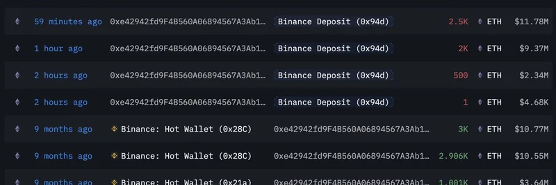 ETHホエール、9ヶ月保有で750万ドルの利益確定：ミームトークン愛好家への重要な教訓