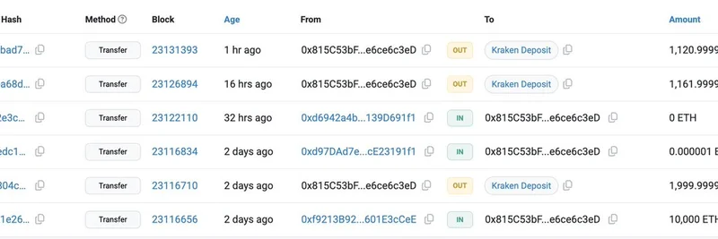 이더리움 ICO 고래가 1,983만 달러어치 ETH 매도: 무려 11,835배 수익과 시장 인사이트