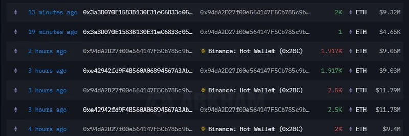 Ethereum Whale Deposits $53M ETH to Binance, Secures $13.6M Profit