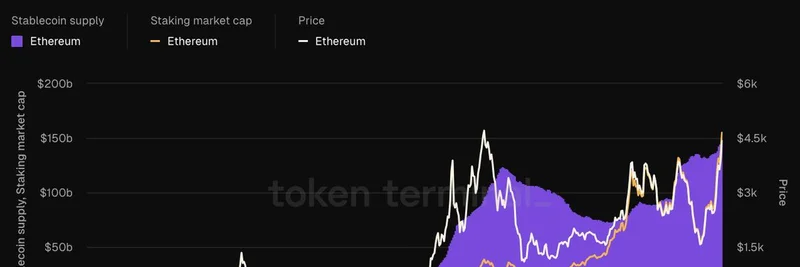 Fundstrat 的以太坊飞轮：稳定币与 staking 如何推动 Meme 代币