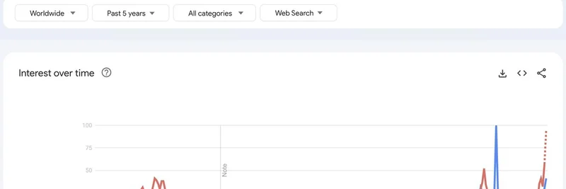 Google Trends Reveals Altcoin Interest at ATH as Memecoin Searches Surge: Normies Incoming?