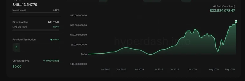 Machi Big Brother Locks in $33.8M Profits Closing ETH, HYPE, and PUMP Positions on Hyperliquid