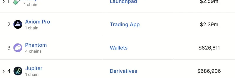 Pump.funがミームトークンブームの中でSolanaの最高収益プロトコルに躍り出る