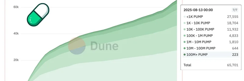 Pump.fun의 $PUMP 토큰: 단 3일 만에 고래 보유자 50% 급증