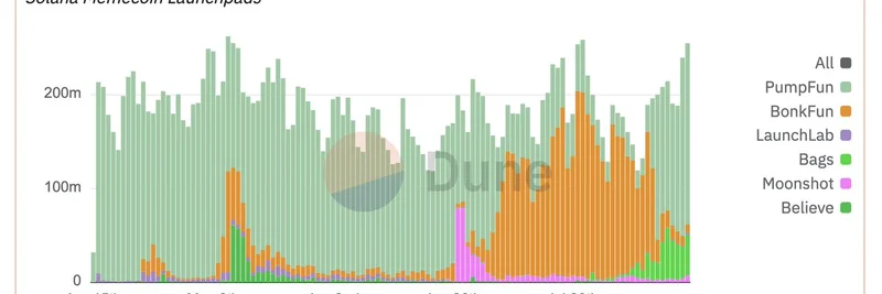 Solanaのミームコイン・ローンチパッド戦争：Pump.funの支配にBonk.funと新興ライバルが挑む