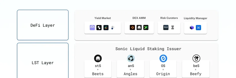 Sonic Liquid Staking Landscape: Exploring the Layered Model of LSTs for High-Yield DeFi Opportunities