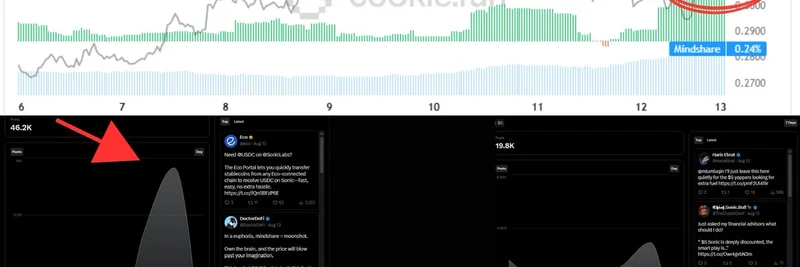 Sonic $S Token Mindshare Surges 100% After Kaito AI Leaderboard Update