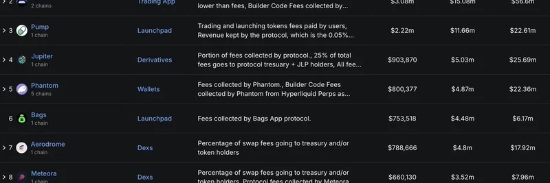 Top 10 DeFi Protocols by Revenue in August 2025: Hyperliquid Dominates the Charts
