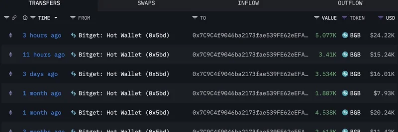 クジラがBGBを蓄積：Bitgetが供給の43%をバーンした大規模な仮想通貨の動き