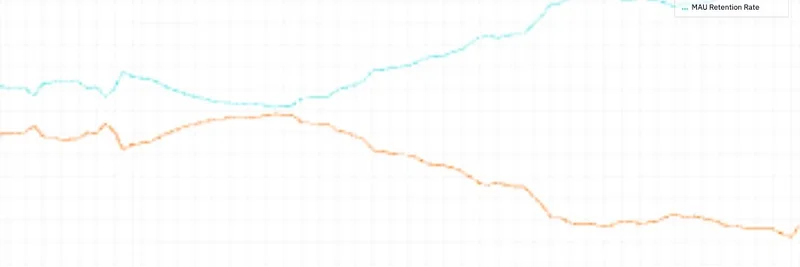 Base App의 상승하는 유지율: 밈 토큰 생태계에 희소식