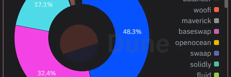 Aerodrome 以 48.3% 份额主导 Base 的 DEX 交易量：激增背后的关键驱动因素
