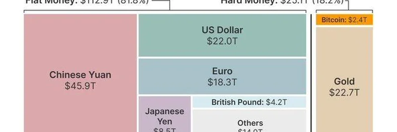 비트코인, 전 세계 통화 공급의 1.7% 달성: 2025년 8월 암호화폐와 밈 토큰에 대한 시사점