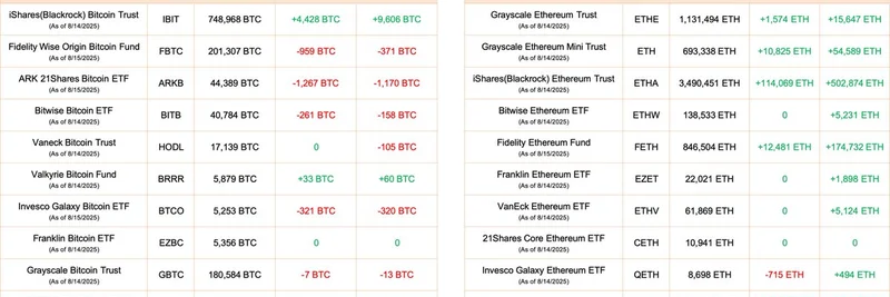 2025年8月、ビットコインとイーサリアムのETFが大規模な資金流入を記録：BlackRockが優勢