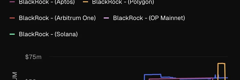ブラックロックのBUIDLファンドが7つのブロックチェーンでトークン化：最新のAUM配分と暗号資産への影響