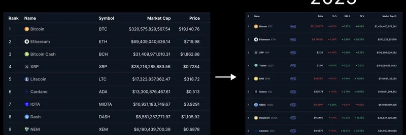암호화폐 시장의 진화: 2017 vs 2025 상위 10개 암호화폐와 밈 코인의 부상