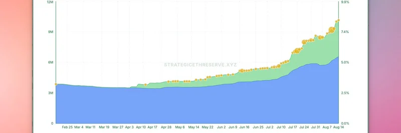 ETH ETF and Treasury Holdings Surge to 8%: Implications for Ethereum Prices and Meme Token Ecosystem