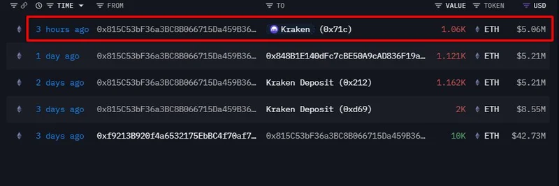 Ethereum ICO Whale Continues ETH Dumps on Kraken: Potential Impact on Meme Tokens