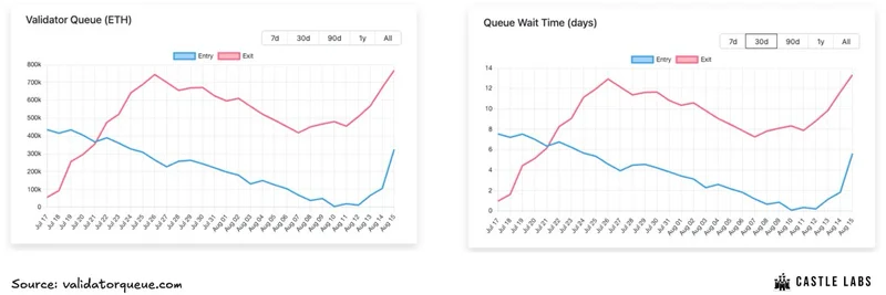 Ethereum Validator Exit Queue Surges: Unwinding ETH Looping Strategies Explained