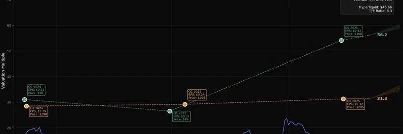 Hyperliquid 的 $HYPE 代币以 8.3 倍市盈率被低估，相较于 Coinbase 和 Robinhood
