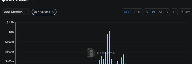 Polymarket Volume Remains Elevated Post-Peak: Insights for Meme Token Enthusiasts
