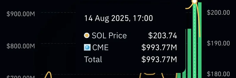 SolanaのCME先物オープンインタレストが過去最高の9.93億ドルに：SOLとミームトークンにとって強気のシグナル？