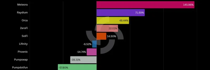 2025 年 7 月 Solana DEX 交易量增长：Meteora 在 Meme 代币热潮中以 146% 激增领跑