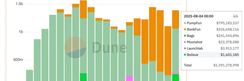 Solana Memecoin Launchpads: PumpFun Leads Volume as Believe's Hype Faces Scrutiny