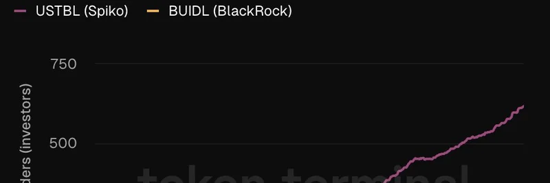 Spiko's USTBL vs BlackRock's BUIDL: Lower Entry Barrier Drives 7x More Investors in Tokenized Money Markets