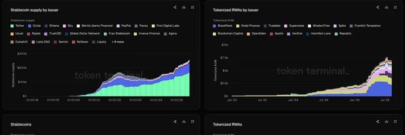 Stablecoins and Tokenized RWAs: Market Overview by Chains, Issuers, and Products