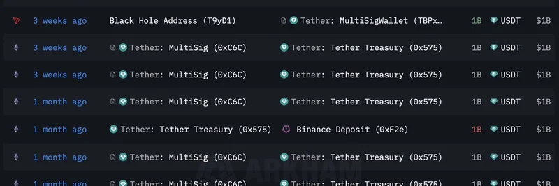 Tether 再次增发 10 亿 USDT：这一稳定币激增如何提振 meme 代币
