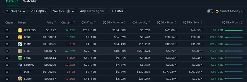 USE > ***- I'll summarize the tweet, explain its meaning, and add context about Solana meme tokens.*** LESS Meme Token Surges to Top Solana DEX Netflows with CEX Listings Boost